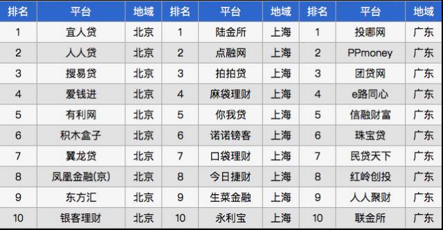 p2p网贷平台排名百强榜(2017年3月)网贷之家