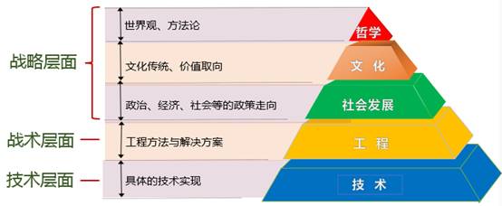 ( 信息化建设的思维金字塔)