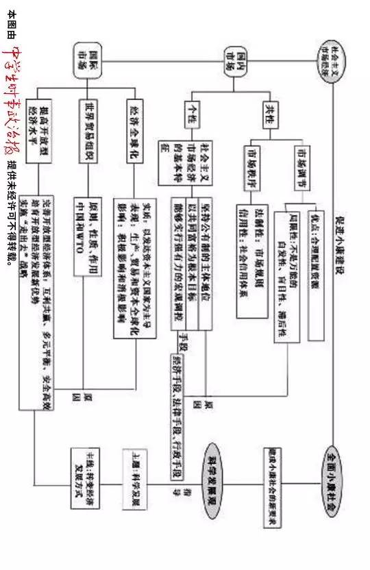 干货:几张思维导图,学透高中政治三年所有知识点