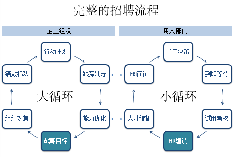 员工招聘流程_员工招聘流程 所级(2)