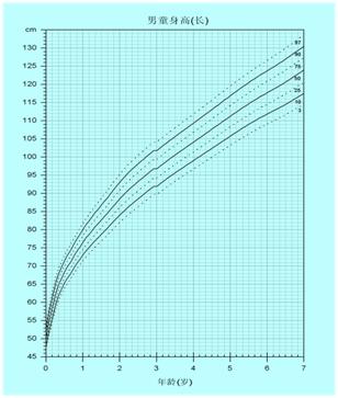 建议爸妈在宝宝出生后就开始根据宝宝的实际身高绘制儿童生长曲线图
