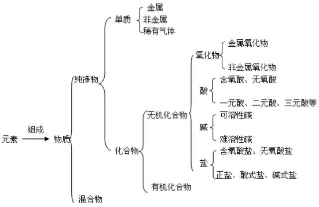 举个简单的例子:化学会讲物质的分类,物质可以分为纯净物和混合物