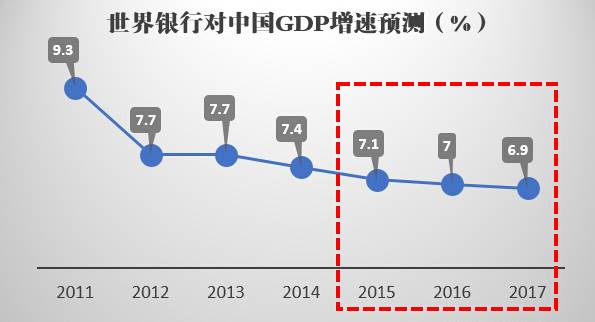 中国未来gdp预测_2021中国gdp预测(3)