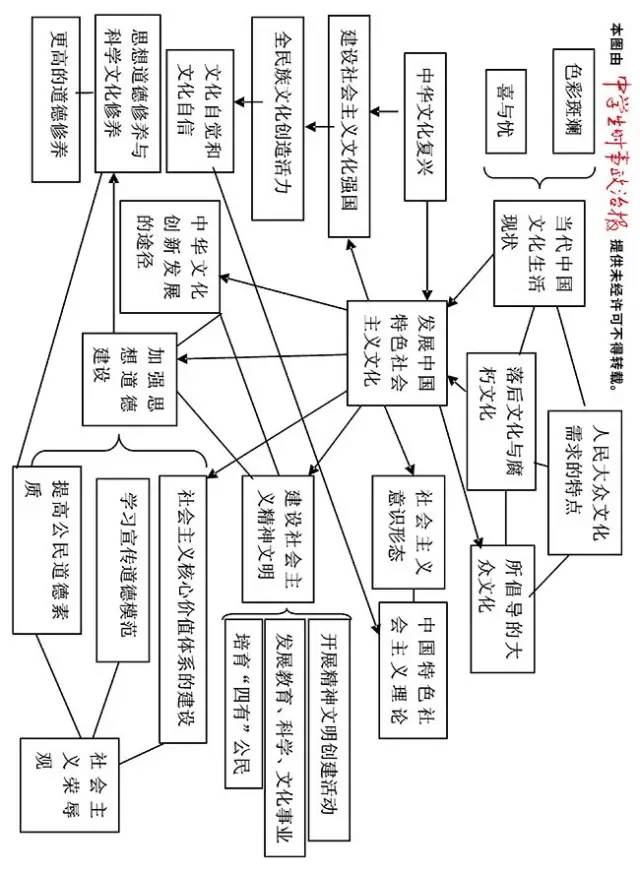 《文化与哲学》思维导图 请将手机横屏查看,或直接保存图片到本地.