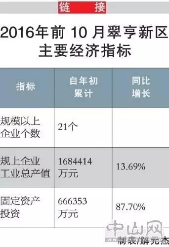 翠亨gdp