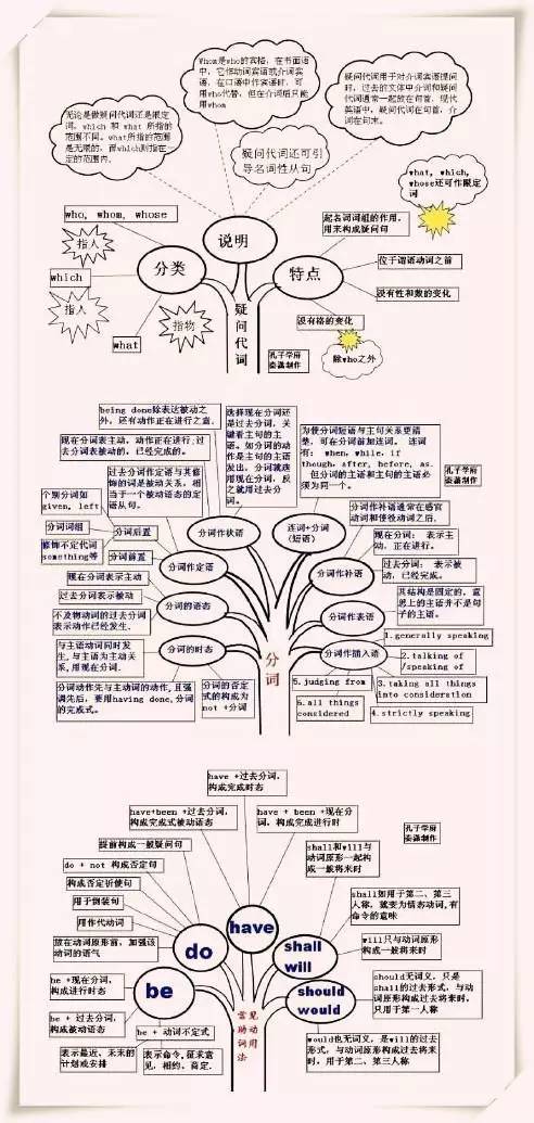 英语语法详解——思维导图