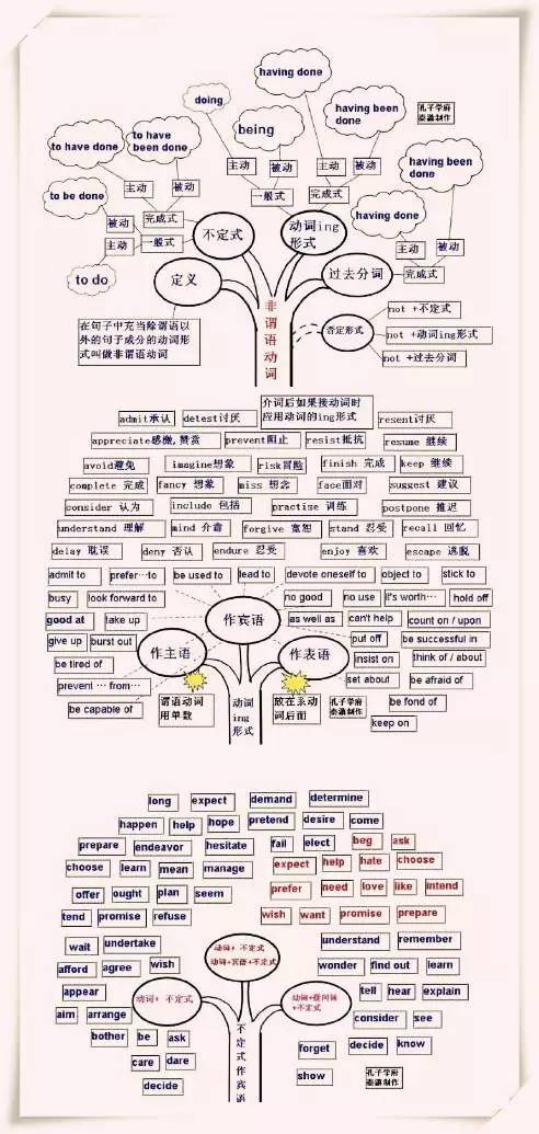 英语语法详解——思维导图