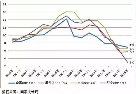 gdp倒数第一