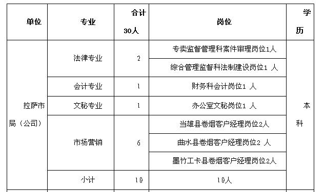 西藏招聘信息_西藏拉萨市达孜区人民医院招聘信息(3)