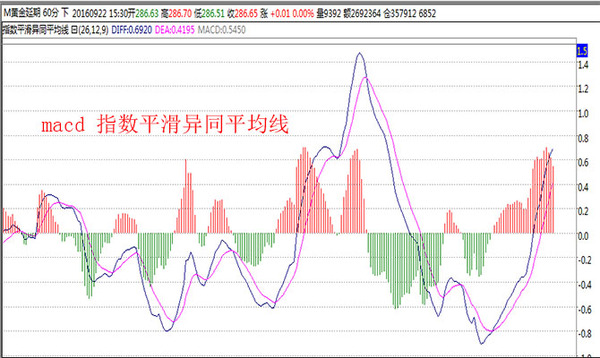 老股民巧用macd精确把握买卖点,学会稳赚不亏!