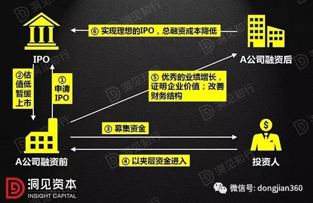 夹层融资方式常见于pre-ipo融资.