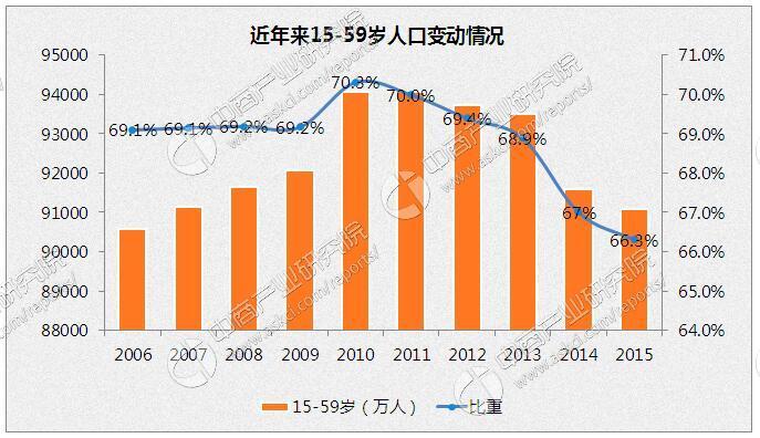 中国人口增长趋势图_中国人口趋势预测