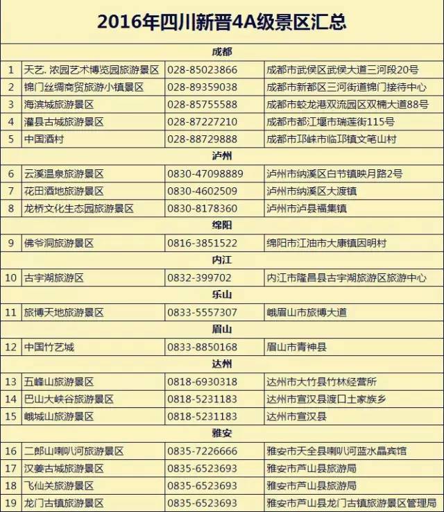 2016年四川新晋4a景区,各个都颜值爆表