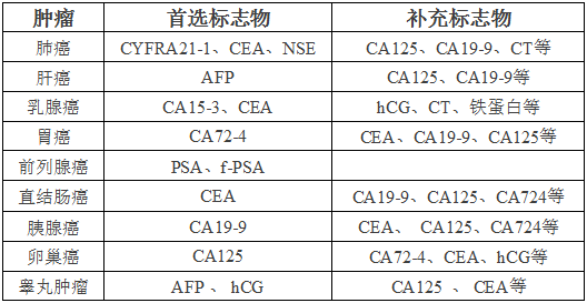 全面解读肿瘤标志物这一篇就够了