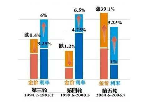 美联储加息成定局，或将刺破房地产泡沫