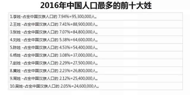 周姓人口排名_周姓是现今中国大陆第十大姓氏-中国最新姓氏排名,云南姓氏前(3)