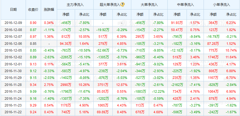 利好消息:西藏天路 天利高新 江西铜业 西南证券