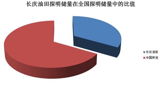 增储368亿吨长庆油田撑起中石油半边天