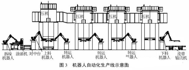 机器人冲压自动化生产线设计简析