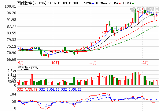 南威软件603636利好消息,年前一波利好行情_搜狐股票