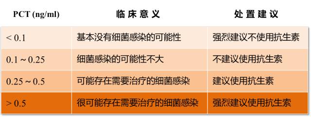 呼吸道感染患者pct水平的临床意义和处置建议