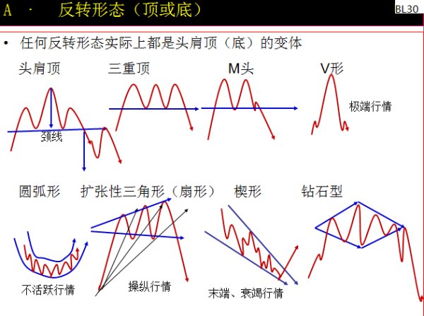 k线图之反转形态