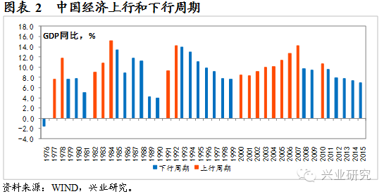 中国gdp趋势_GDP增幅(3)