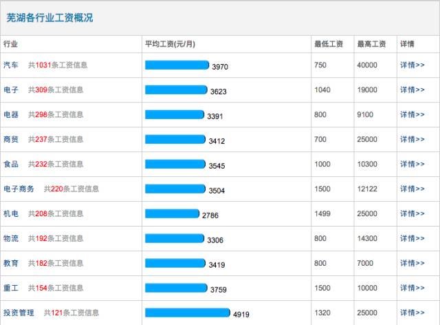 蚌埠年GDP(3)