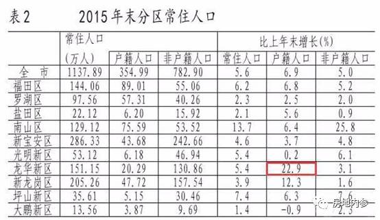 深圳人口第一区--龙华区明年1月正式挂牌