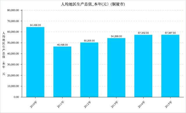 六安人均gdp被亳州超过_安徽最落魄的城市 人口密度极大,人均GDP比亳州 六安还要低