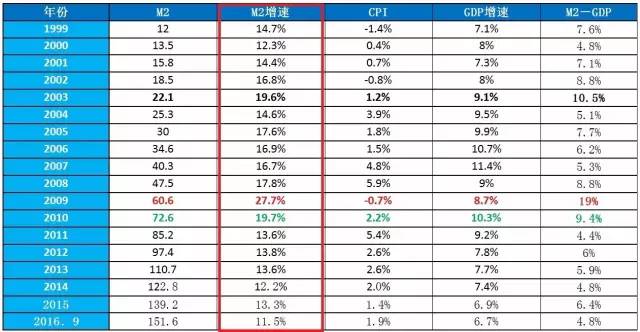 历年广义货币和gdp_广义货币增量(2)