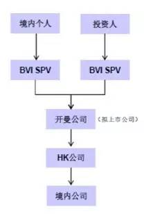 红筹架构和vie区别