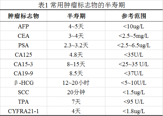 医生们,肿瘤标志物该这样用!