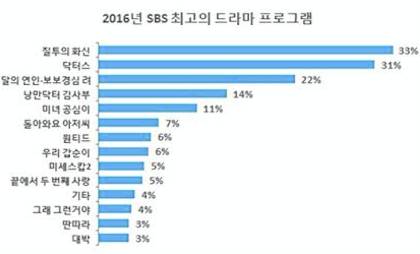 韩国人口排名2020_韩国女星人气排名2020(3)