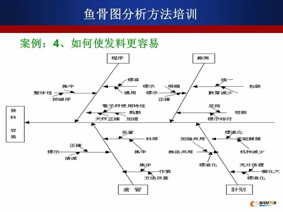 [干货] | 鱼骨图分析法简介