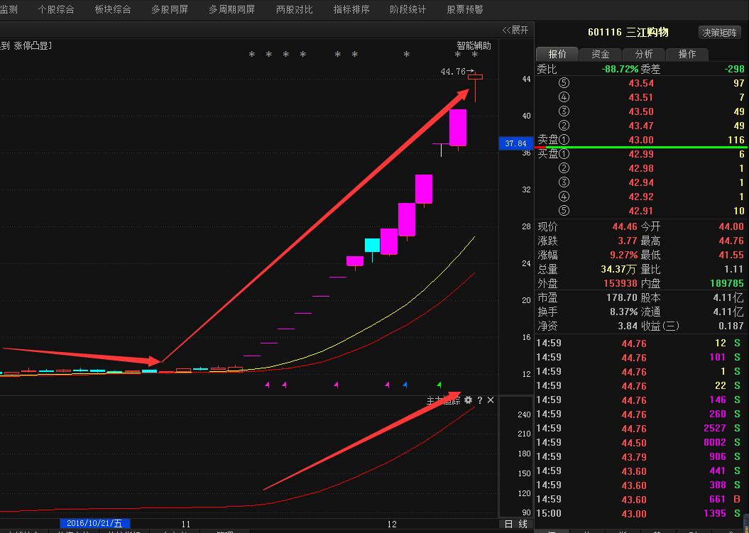 涅盘重生:三江购物(601116)再迎一波主升浪!