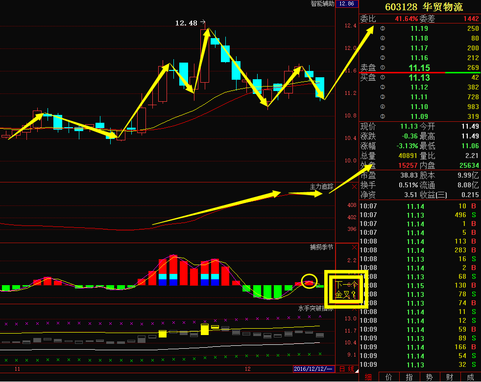 华贸物流(603128)主力暗中吸筹,后势要连连暴涨