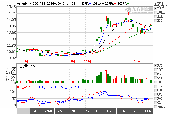 云南铜业000878最新利好消息,后期必须这样操