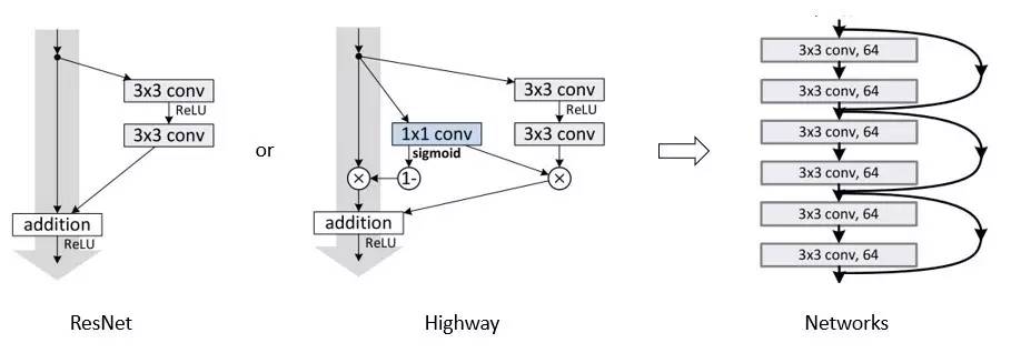 ResNet and Highway Networks