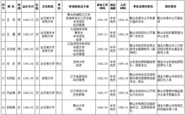 鞍山市委公示26名拟任领导干部人选