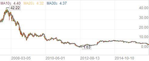 10年时间,诺基亚股价跌去9成;苹果涨了10倍有余