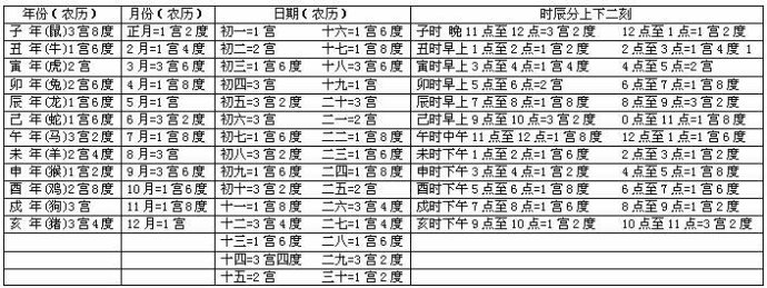 用自己的农历年,月,日,时宫度相加有几宫几度后,对照宫度命运查询表之