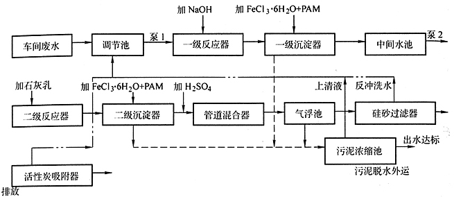 酸洗涂装磷化废水处理环保设备