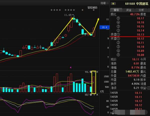 出现较为活跃态势,以三江购物,步步高等为代表的商业零售板块表现强势