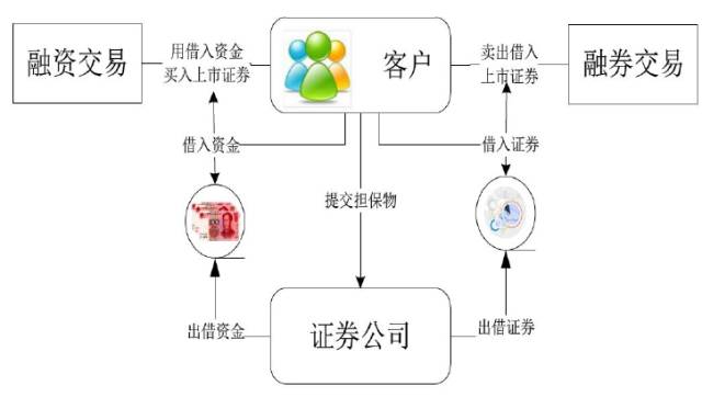 融资融券实用篇