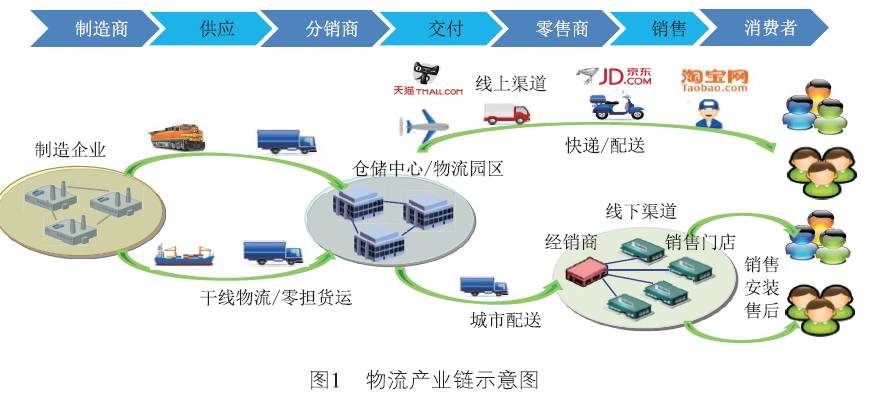 当前智慧物流技术发展趋势分析