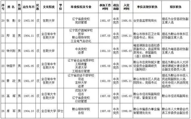 鞍山市委公示26名拟任领导干部人选