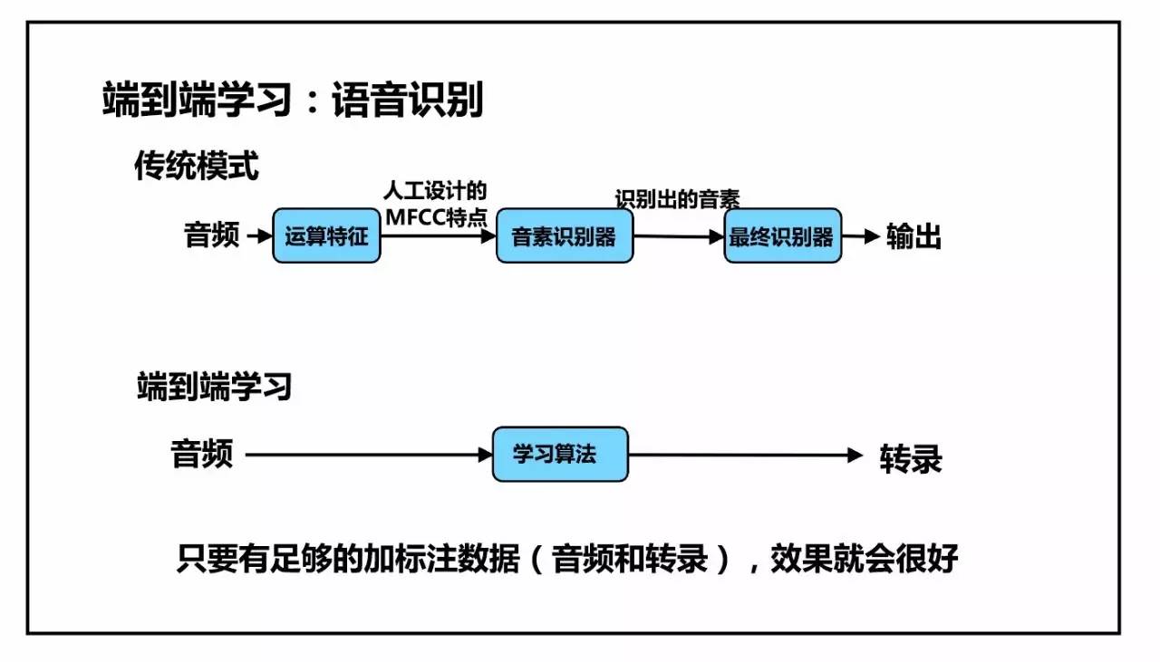 语音→运算特征(人工设计的 mfcc 特征→音素识别器(音素识别)