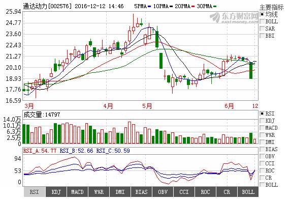 通达动力002576钻石底部已完成,后期必须这样