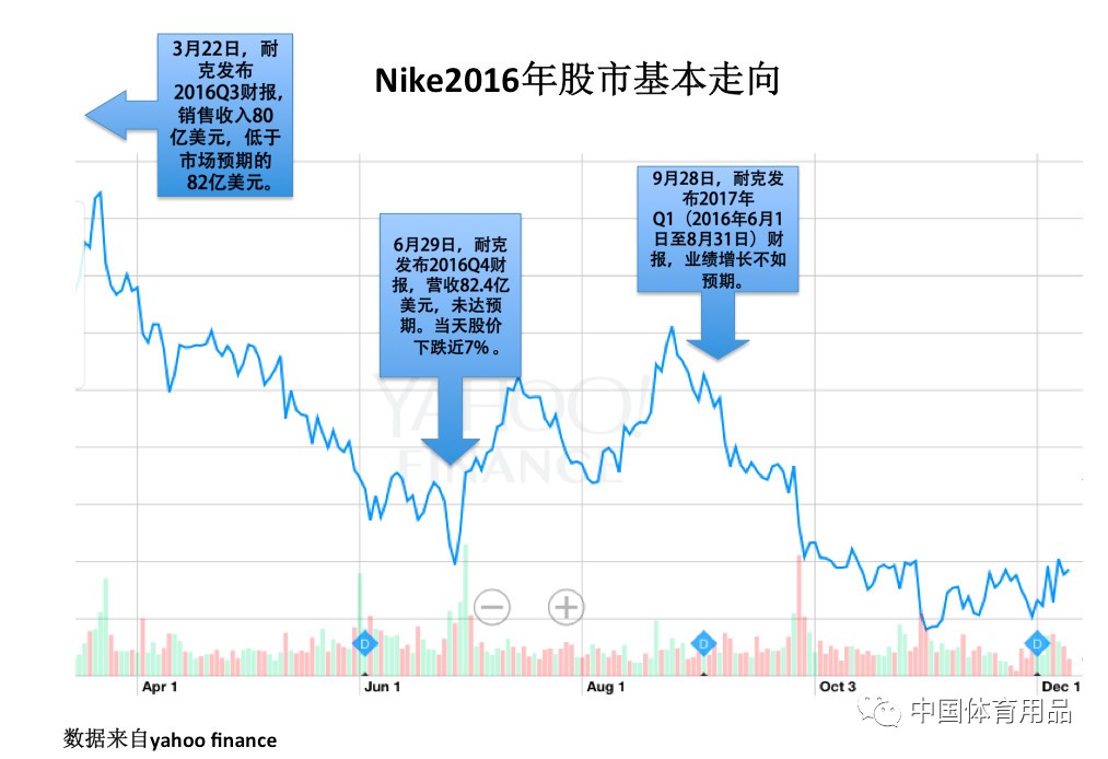 耐克为何持续被看衰?答案就在财报中.